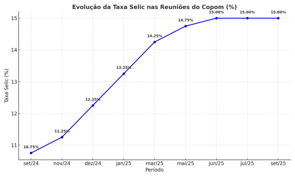 evolucao_selic_com_pontos-1024x614 Taxa Selic é mantida em 15% a.a.: entenda os impactos para a economia e seus investimentos